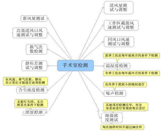 手術(shù)室檢測