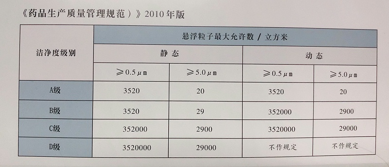 GMP潔凈區(qū)分級(jí)標(biāo)準(zhǔn)依據(jù)